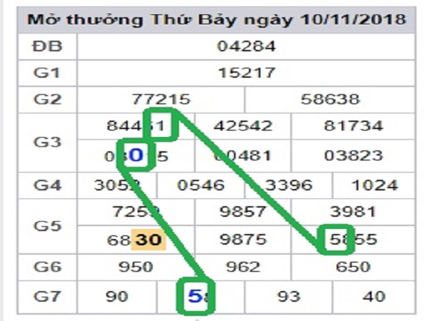 Thống kê dự đoán xổ số miền bắc- sxmb ngày 28/01 từ các chuyên gia