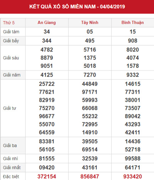 Dự đoán kết quả XSMN Vip ngày 11/04/2019