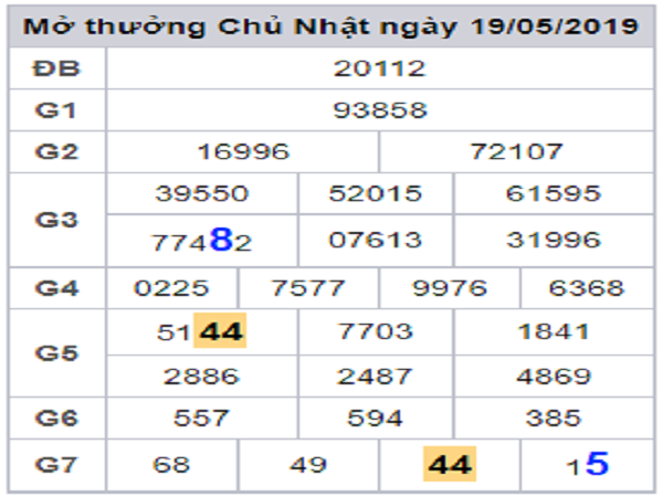 Nhận định kết quả xổ số miền bắc ngày 16/07 từ các cao thủ