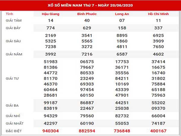 Dự đoán XSMN ngày 27/6/2020