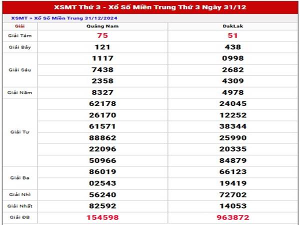 Thống kê kết quả sổ số Miền Trung ngày 07/01/2025 thứ 3 1